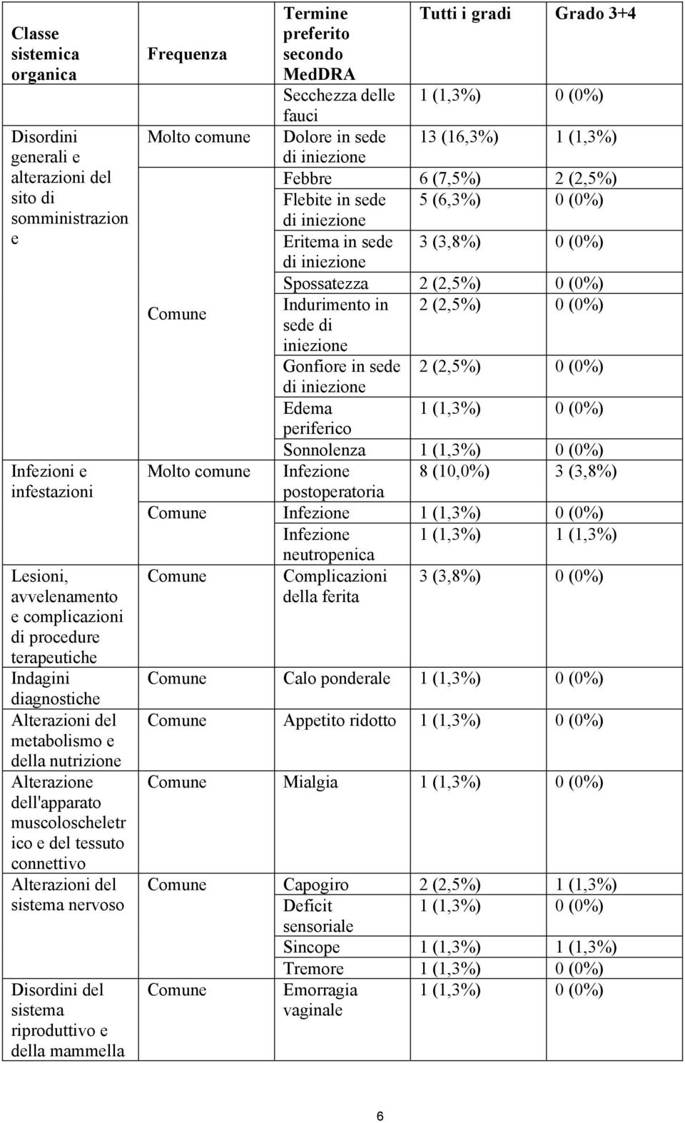 della mammella Frequenza Molto comune Comune Molto comune Comune Comune Termine Tutti i gradi Grado 3+4 preferito secondo MedDRA Secchezza delle fauci 1 (1,3%) 0 (0%) Dolore in sede 13 (16,3%) 1