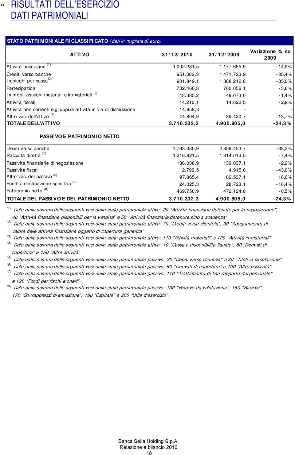 385,2 49.073,0-1,4% Attività fiscali 14.210,1 14.622,5-2,8% Attività non correnti e gruppi di attività in via di dismissione 14.958,3 - - Altre voci dell'attivo (4) 44.804,9 39.