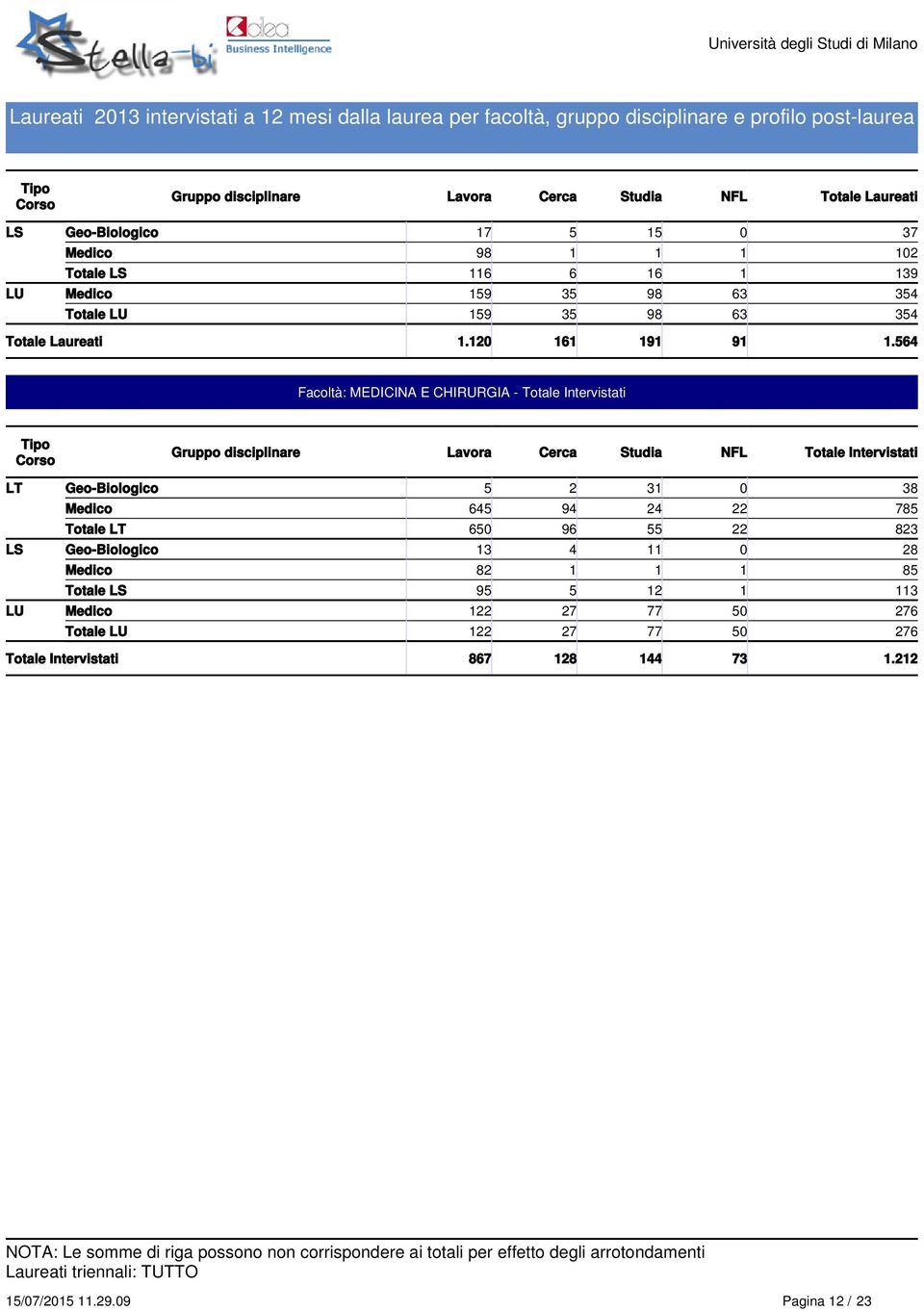 564 Facoltà: MEDICINA E CHIRURGIA - Gruppo disciplinare Lavora Cerca Studia NFL LT Geo-Biologico 5 2 31 0 38 Medico 645 94