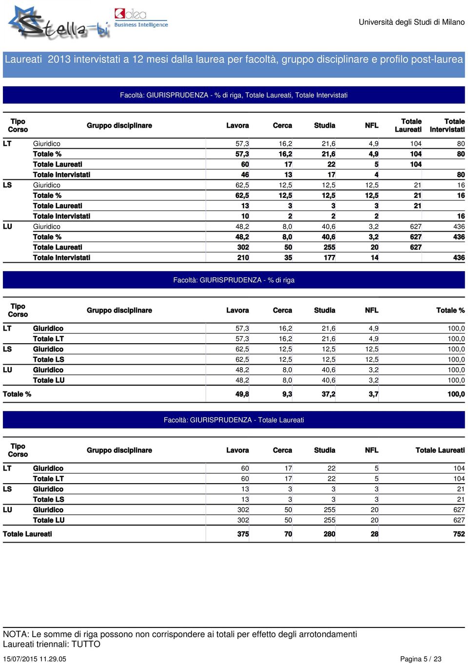 GIURISPRUDENZA - % di riga Gruppo disciplinare Lavora Cerca Studia NFL LT Giuridico 57,3 16,2 21,6 4,9 100,0 LT 57,3 16,2 21,6 4,9 100,0 LS Giuridico 62,5 12,5 12,5 12,5 100,0 LS 62,5 12,5 12,5 12,5