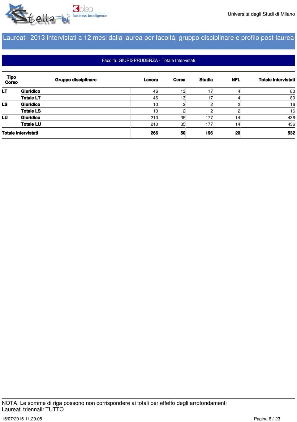 Giuridico 10 2 2 2 16 LS 10 2 2 2 16 LU Giuridico 210 35 177 14