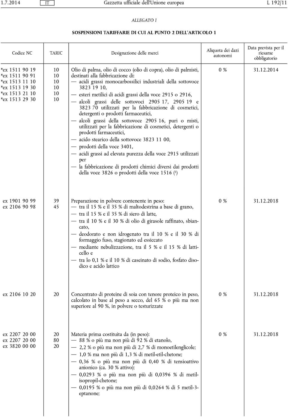 di: acidi grassi monocarbossilici industriali della sottovoce 3823 19 10, esteri metilici di acidi grassi della voce 2915 o 2916, alcoli grassi delle sottovoci 2905 17, 2905 19 e 3823 70 utilizzati