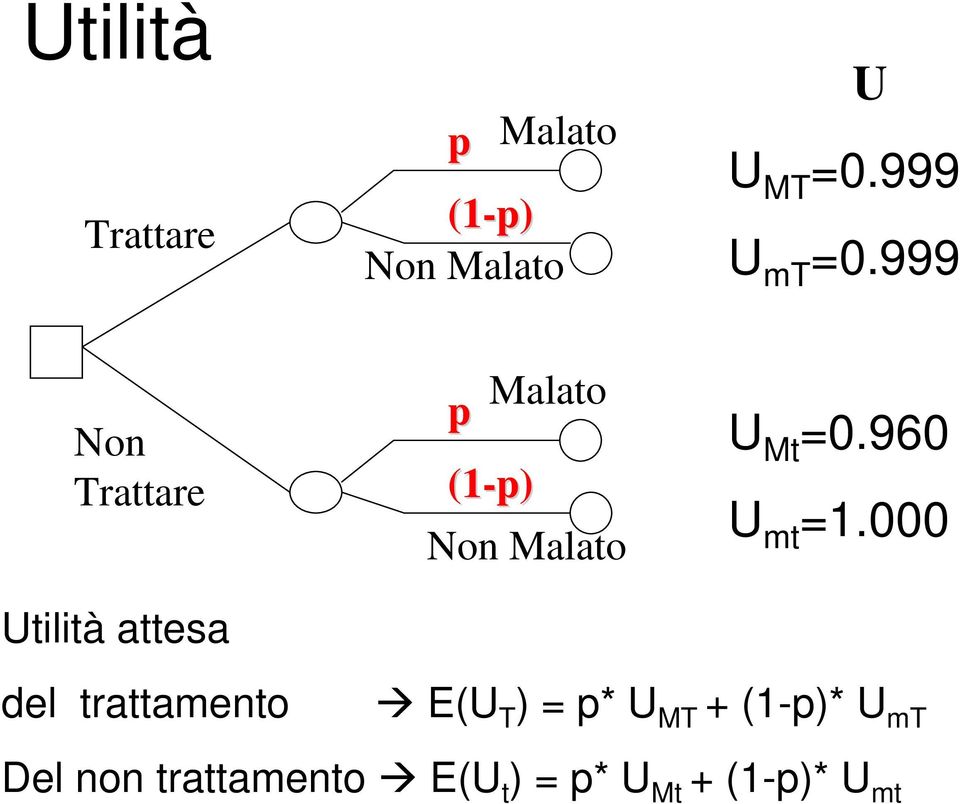 999 Non Trattare Utilità attesa p Malato (1-p) Non Malato U