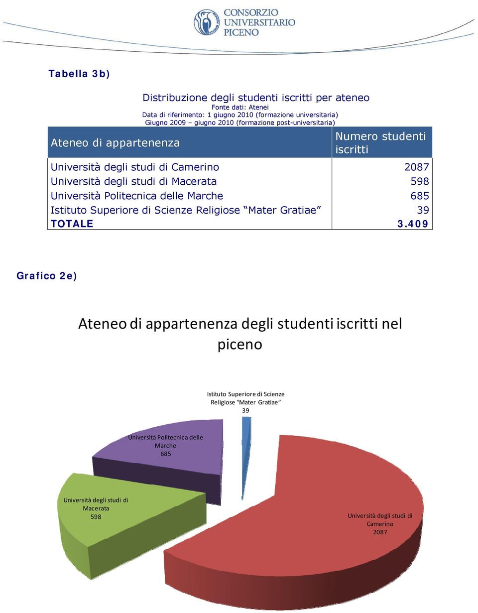 delle Marche 685 Istituto Superiore di Scienze Religiose Mater Gratiae 39 TOTALE 3.