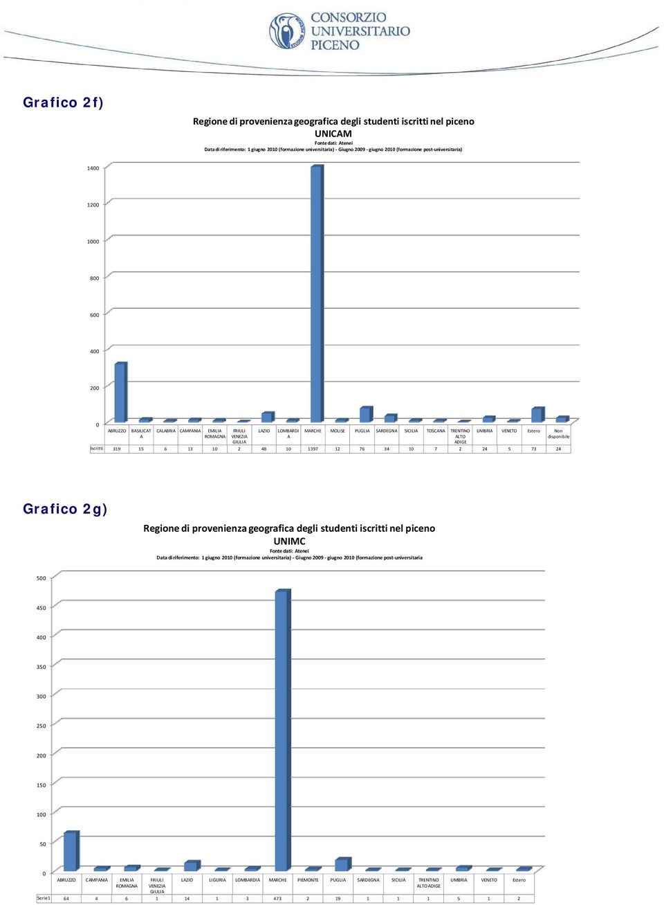 GIULIA ADIGE Iscritti 319 15 6 13 1 2 48 1 1397 12 76 34 1 7 2 24 5 73 24 Grafico 2g) Regione di provenienza geografica degli studenti iscritti nel piceno UNIMC Data di riferimento: 1 giugno 21