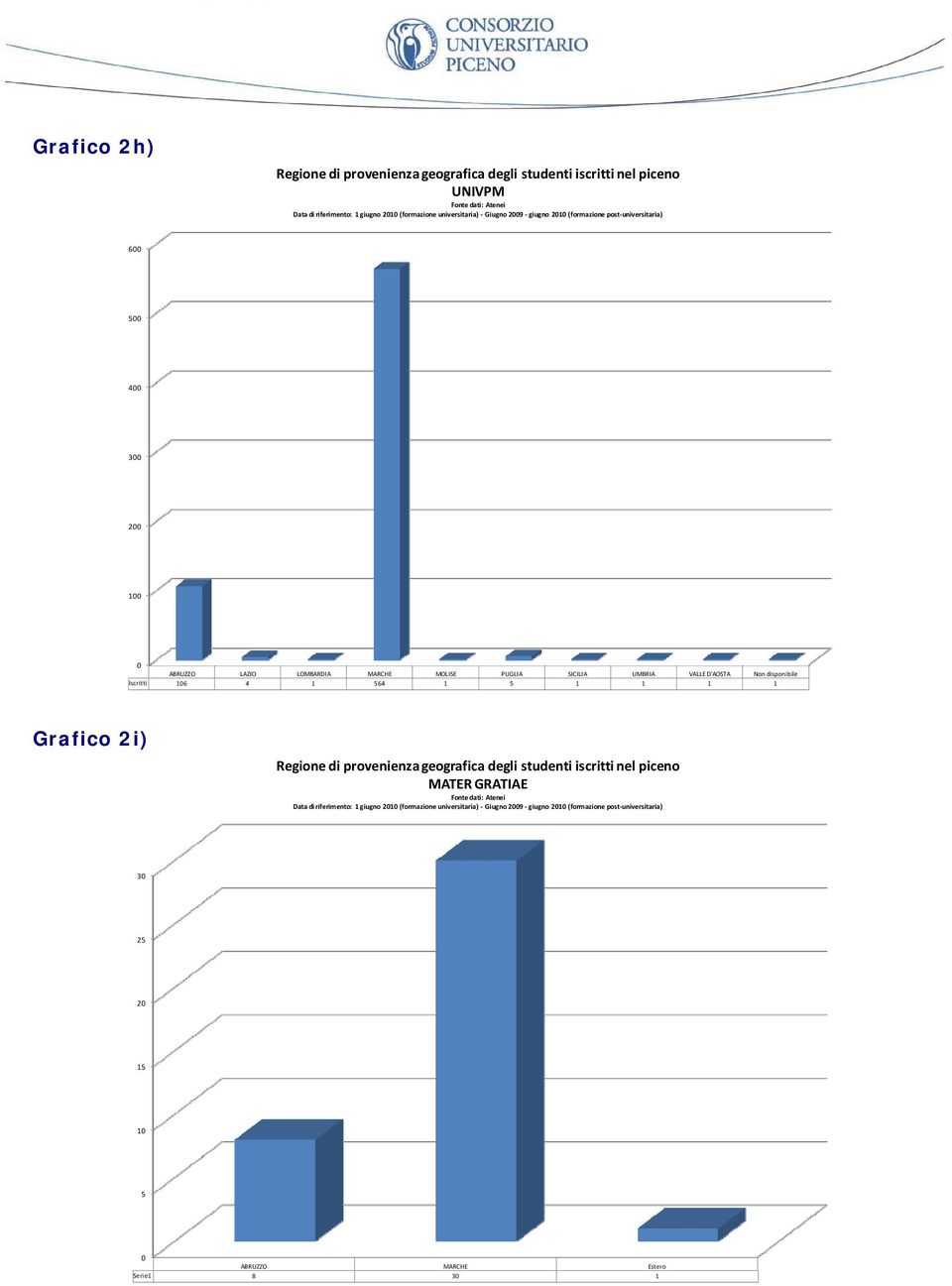 disponibile Iscritti 16 4 1 564 1 5 1 1 1 1 Grafico 2i) Regione di provenienza geografica degli studenti iscritti nel piceno MATER GRATIAE Data di