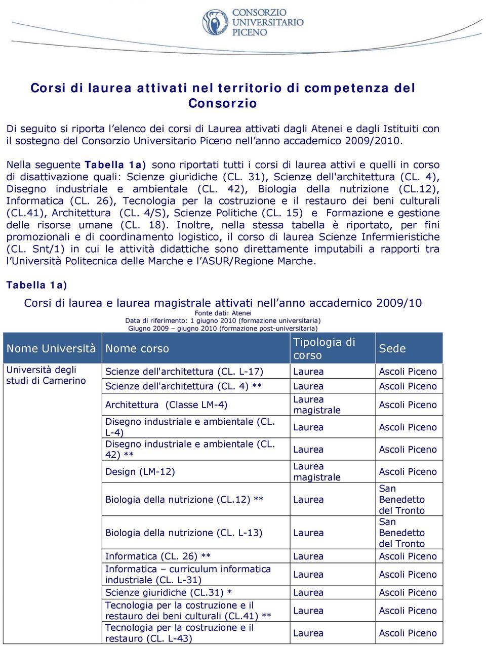 31), Scienze dell'architettura (CL. 4), Disegno industriale e ambientale (CL. 42), Biologia della nutrizione (CL.12), Informatica (CL.