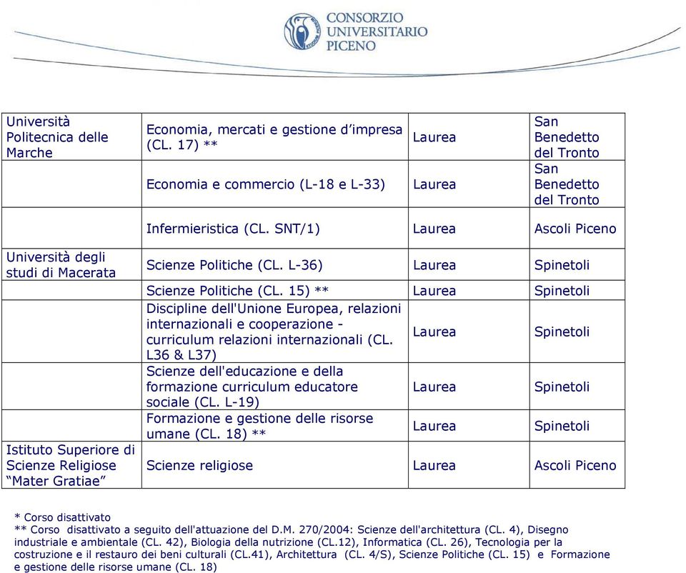 SNT/1) Laurea Ascoli Piceno Università degli studi di Macerata Istituto Superiore di Scienze Religiose Mater Gratiae Scienze Politiche (CL. L-36) Laurea Spinetoli Scienze Politiche (CL.