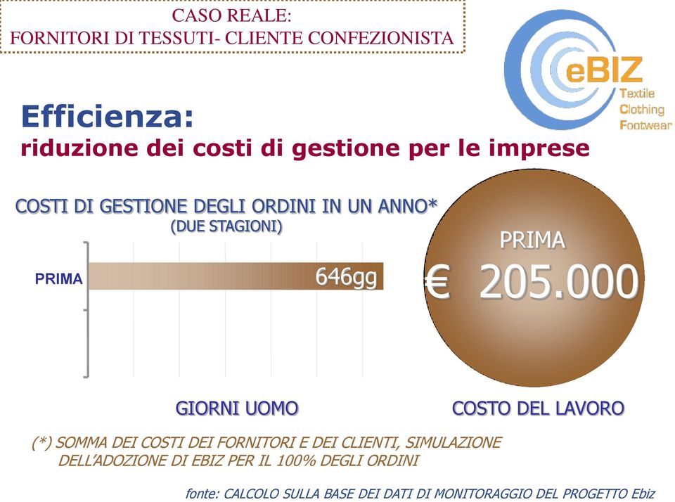 000 GIORNI UOMO COSTO DEL LAVORO (*) SOMMA DEI COSTI DEI FORNITORI E DEI CLIENTI, SIMULAZIONE DELL