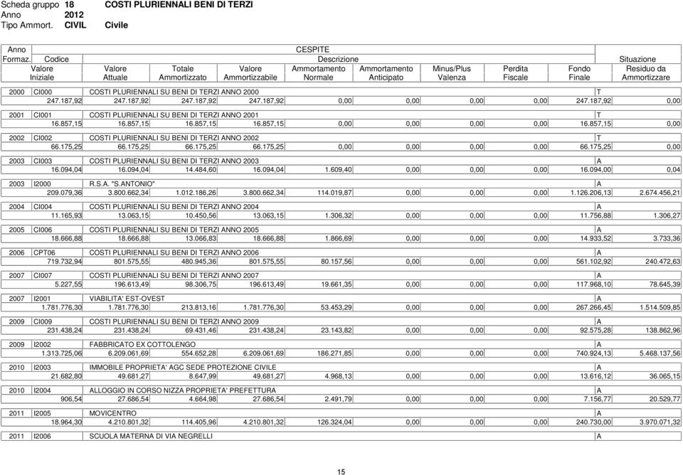 Situazione Residuo da Ammortizzare 2000 CI000 COSTI PLURIENNALI SU BENI DI TERZI ANNO 2000 T 247.187,92 247.187,92 247.187,92 247.187,92 0,00 0,00 0,00 0,00 247.