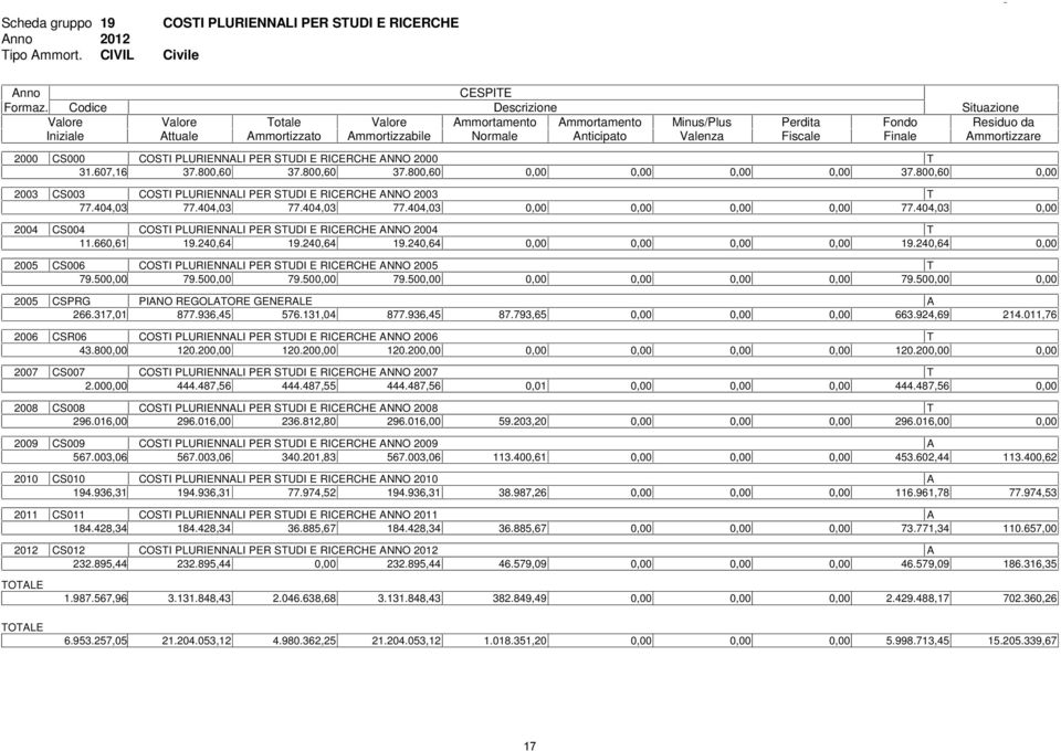 Situazione Residuo da Ammortizzare 2000 CS000 COSTI PLURIENNALI PER STUDI E RICERCHE ANNO 2000 T 31.607,16 37.800,60 37.800,60 37.800,60 0,00 0,00 0,00 0,00 37.