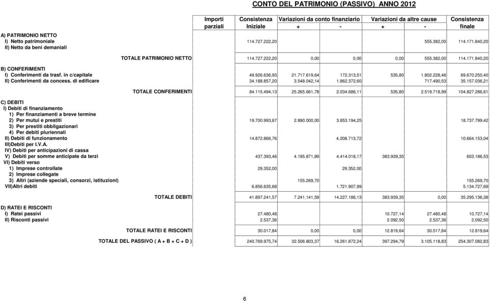 in c/capitale II) Conferimenti da concess. di edificare 49.926.636,93 21.717.619,64 172.313,51 535,80 1.802.228,46 69.670.250,40 34.188.857,20 3.548.042,14 1.862.372,60 717.490,53 35.157.