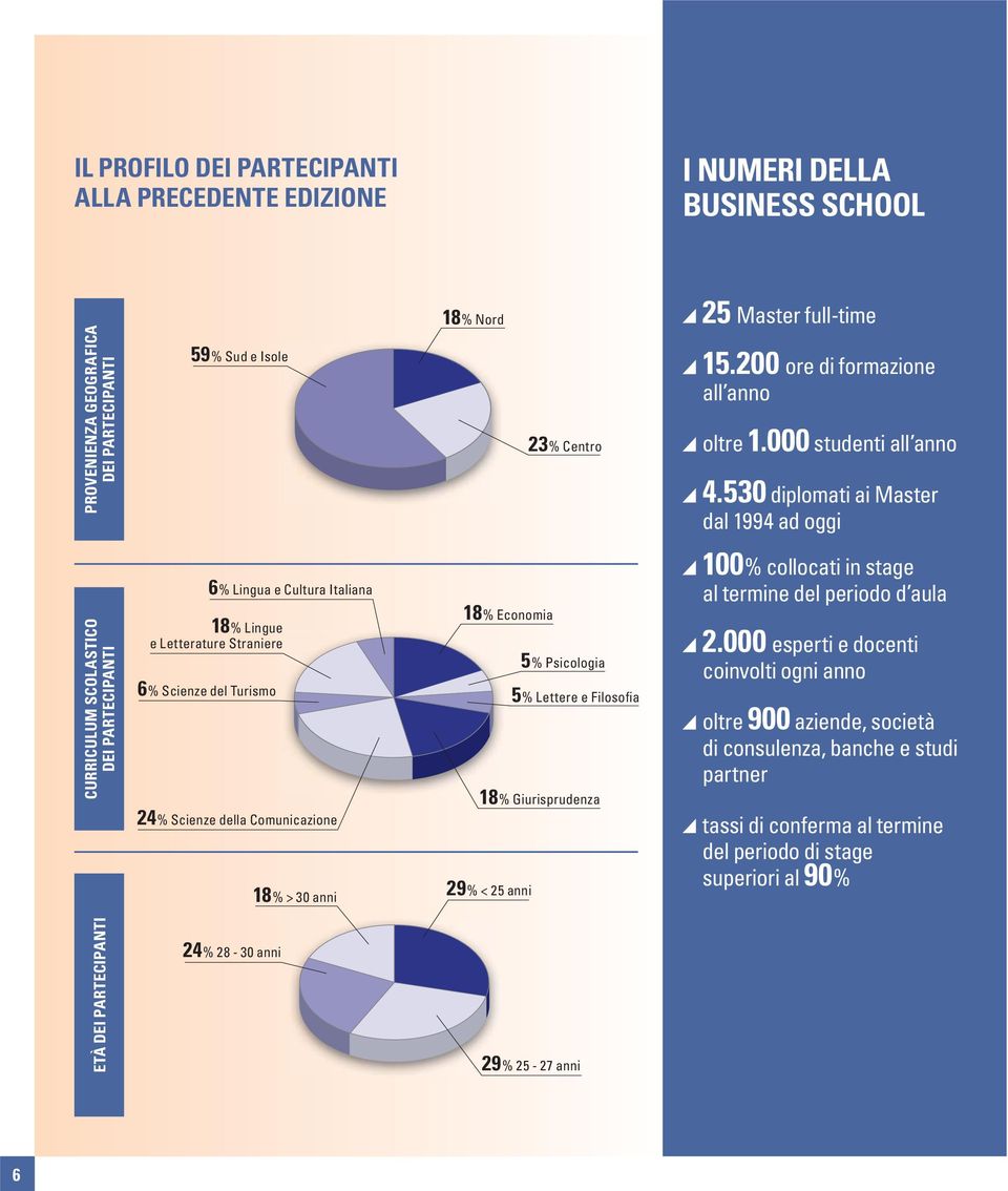 530 diplomati ai Master dal 1994 ad oggi CURRICULUM SCOLASTICO DEI PARTECIPANTI 18% Lingue e Letterature Straniere 6% Scienze del Turismo 6% Lingua e Cultura Italiana 24% Scienze della Comunicazione