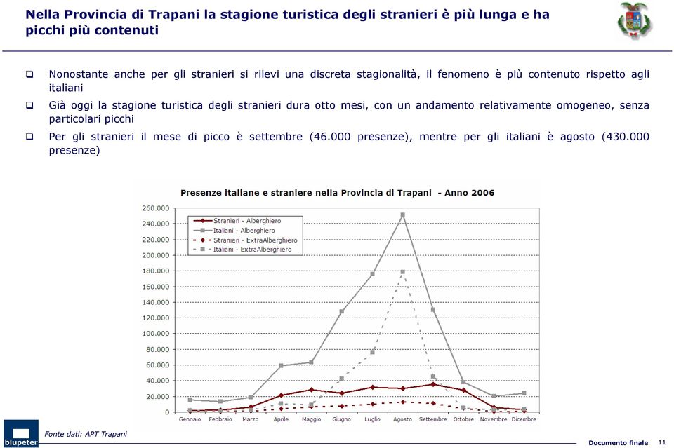 turistica degli stranieri dura otto mesi, con un andamento relativamente omogeneo, senza particolari picchi Per gli