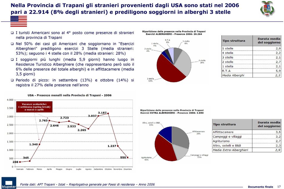 soggiornano in Esercizi Alberghieri" prediligono esercizi 3 Stelle (media stranieri: 53%); seguono i 4 stelle con il 28% (media stranieri: 28%) I soggiorni più lunghi (media 5,9 giorni) hanno luogo