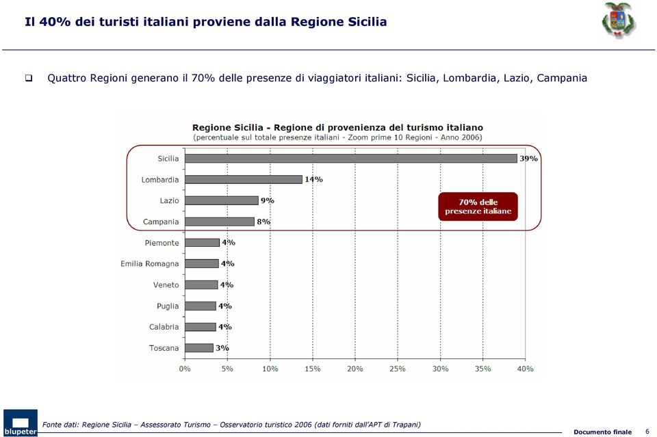 Sicilia, Lombardia, Lazio, Campania Fonte dati: Regione Sicilia