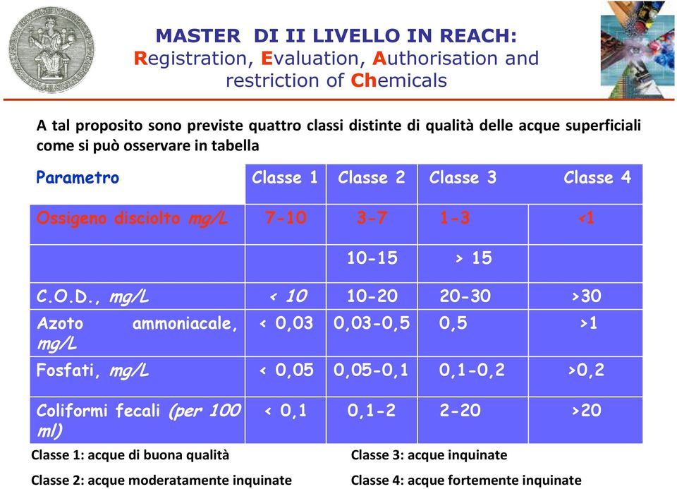 , mg/l < 10 10-20 20-30 >30 Azoto mg/l ammoniacale, < 0,03 0,03-0,5 0,5 >1 Fosfati, mg/l < 0,05 0,05-0,1 0,1-0,2 >0,2 Coliformi fecali (per