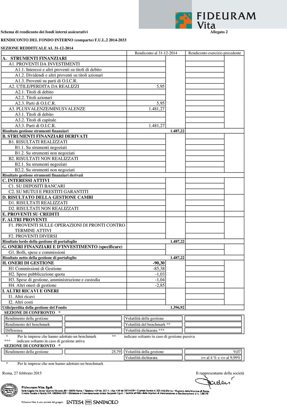 UTILE/PERDITA DA REALIZZI 5,95 A2.1. Titoli di debito A2.2. Titoli azionari A2.3. Parti di O.I.C.R. 5,95 A3. PLUSVALENZE/MINUSVALENZE 1.481,27 A3.1. Titoli di debito A3.2. Titoli di capitale A3.3. Parti di O.I.C.R. 1.481,27 Risultato gestione strumenti finanziari 1.