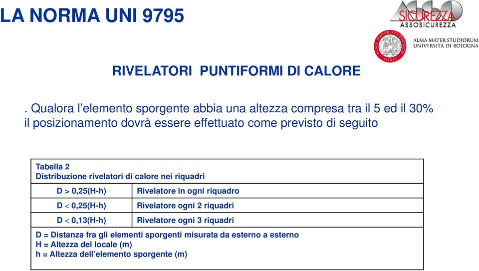 previsto di seguito Tabella 2 Distribuzione rivelatori di calore nei riquadri D > 0,25(H-h) D < 0,25(H-h) D < 0,13(H-h)