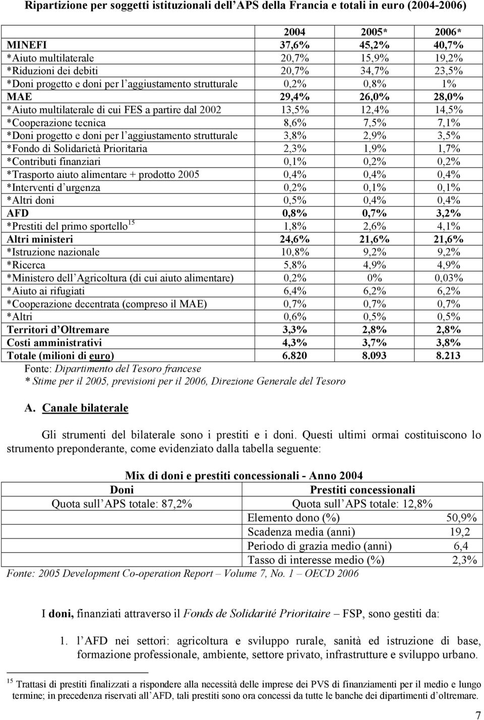 8,6% 7,5% 7,1% *Doni progetto e doni per l aggiustamento strutturale 3,8% 2,9% 3,5% *Fondo di Solidarietà Prioritaria 2,3% 1,9% 1,7% *Contributi finanziari 0,1% 0,2% 0,2% *Trasporto aiuto alimentare