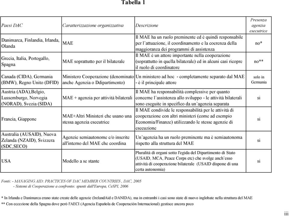 quella bilaterale) ed in alcuni casi ricopre il ruolo di coordinatore Presenza agenzia esecutrice no* no** Canada (CIDA), Germania (BMW), Regno Unito (DFID) Ministero Cooperazione (denominato anche