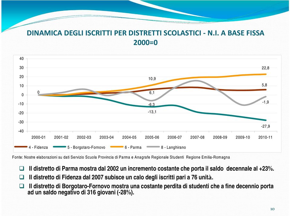 Anagrafe Regionale Studenti Regione Emilia-Romagna Il distretto di Parma mostra dal 2002 un incremento costante che porta il saldo decennale al +23%.