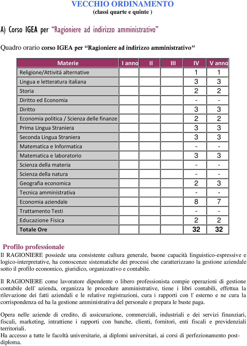 Straniera 3 3 Seconda Lingua Straniera 3 3 Matematica e Informatica - - Matematica e laboratorio 3 3 Scienza della materia - - Scienza della natura - - Geografia economica 2 3 Tecnica amministrativa