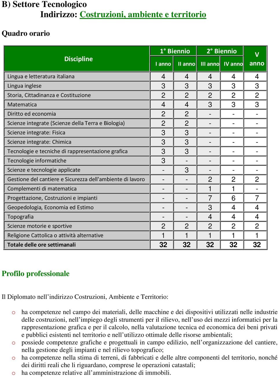 Fisica 3 3 - - - Scienze integrate: Chimica 3 3 - - - Tecnologie e tecniche di rappresentazione grafica 3 3 - - - Tecnologie informatiche 3 - - - - Scienze e tecnologie applicate - 3 - - - Gestione