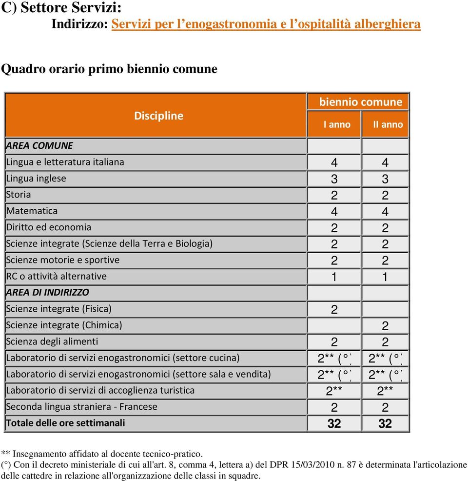 AREA DI INDIRIZZO Scienze integrate (Fisica) 2 Scienze integrate (Chimica) 2 Scienza degli alimenti 2 2 Laboratorio di servizi enogastronomici (settore cucina) 2** ( ) 2** ( ) Laboratorio di servizi