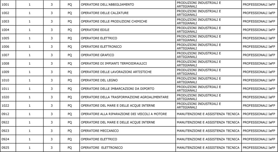 OPERATORE DELLE IMBARCAZIONI DA DIPORTO 1020 1 3 PQ OPERATORE DELLA TRASFORMAZIONE AGROALIMENTARE 1022 1 3 PQ OPERATORE DEL MARE E DELLE ACQUE INTERNE 0912 1 3 PQ OPERATORE ALLA RIPARAZIONE DEI