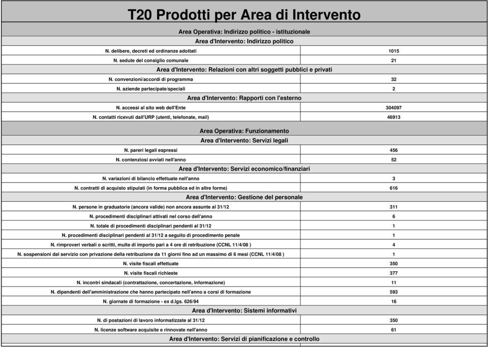 aziende partecipate/speciali 2 Area d'intervento: Rapporti con l'esterno N. accessi al sito web dell'ente 304097 N.