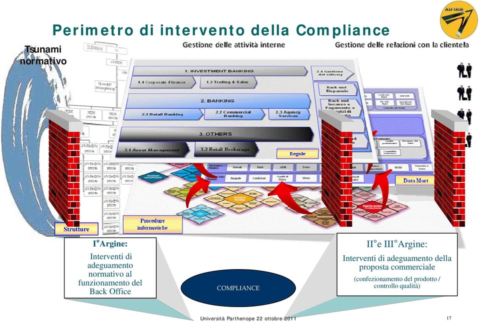 Office COMPLIANCE II e III Argine: Interventi di adeguamento della