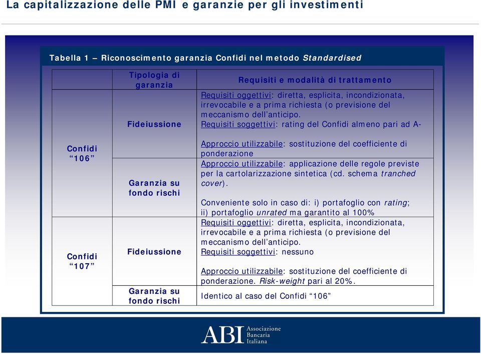 Requisiti soggettivi: rating del Confidi almeno pari ad A- Approccio utilizzabile: sostituzione del coefficiente di ponderazione Approccio utilizzabile: applicazione delle regole previste per la