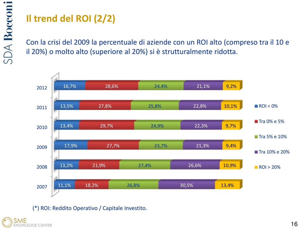 2012 16,7% 28,6% 24,4% 21,1% 9,2% 2011 13,5% 27,8% 25,8% 22,8% 10,1% ROI < 0% 2010 13,4% 29,7% 24,9% 22,3% 9,7% Tra 0% e 5%