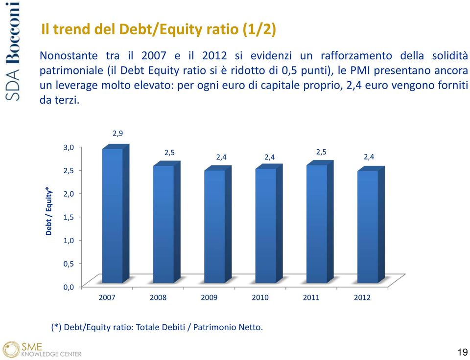 elevato: per ogni euro di capitale proprio, 2,4 euro vengono forniti da terzi.