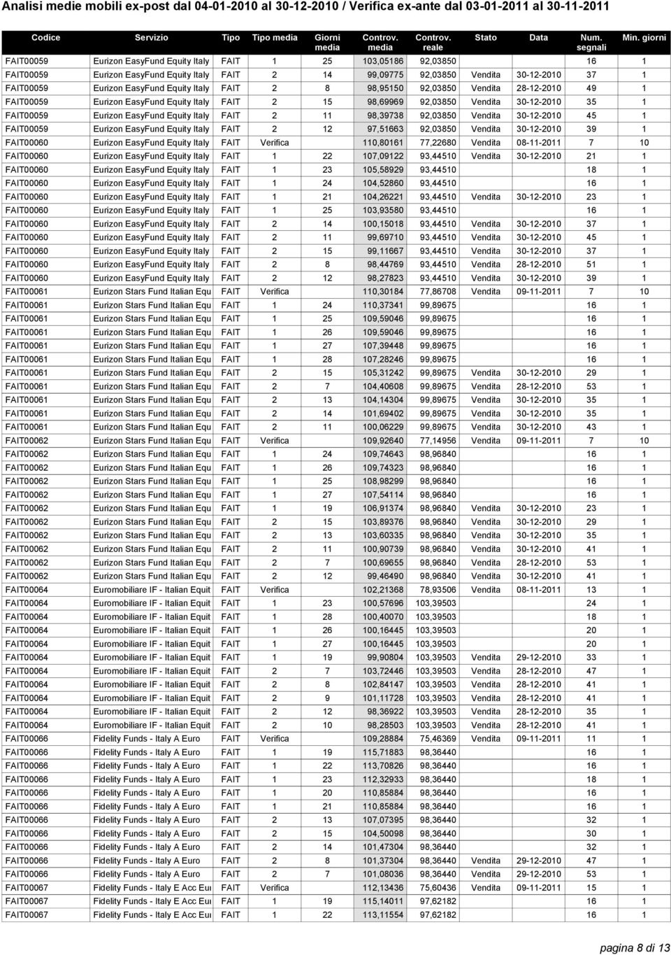 FAIT00059 Eurizon EasyFund Equity Italy R FAIT 2 11 98,39738 92,03850 Vendita 30-12-2010 45 1 FAIT00059 Eurizon EasyFund Equity Italy R FAIT 2 12 97,51663 92,03850 Vendita 30-12-2010 39 1 FAIT00060