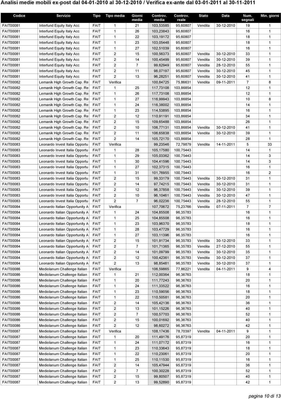 95,60807 16 1 FAIT00081 Interfund Equity Italy Acc FAIT 2 15 100,56373 95,60807 Vendita 30-12-2010 33 1 FAIT00081 Interfund Equity Italy Acc FAIT 2 14 100,45499 95,60807 Vendita 30-12-2010 39 1