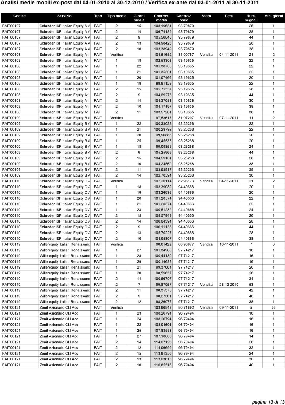 103,38949 93,79879 38 1 Schroder ISF Italian Equity A1 Acc FAIT Verifica 104,51652 81,90757 Vendita 04-11-2011 21 2 Schroder ISF Italian Equity A1 Acc FAIT 1 18 102,53303 93,19635 22 1 Schroder ISF