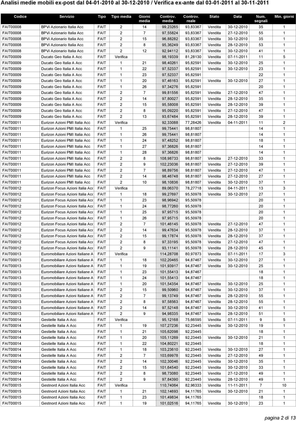 FAIT00008 BPVi Azionario Italia Acc FAIT 2 12 92,94112 93,83367 Vendita 30-12-2010 41 1 FAIT00009 Ducato Geo Italia A Acc FAIT Verifica 98,19339 81,28130 Vendita 07-11-2011 11 5 FAIT00009 Ducato Geo