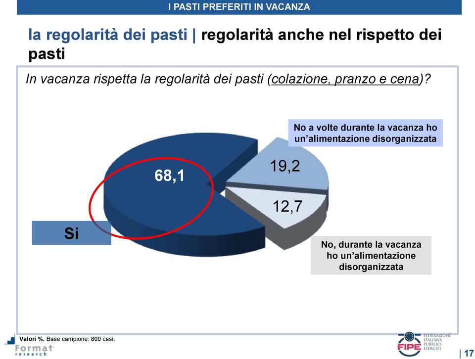 No a volte durante la vacanza ho un alimentazione disorganizzata 68,1 19,2 Si 12,7