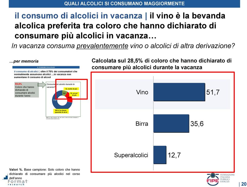 per memoria IL CONSUMO DI ALCOLICI il consumo di alcolici oltre il 70% dei consumatori che normalmente assumono alcolici in vacanza non aumentano il consumo di alcool Calcolata sul 28,5% di coloro