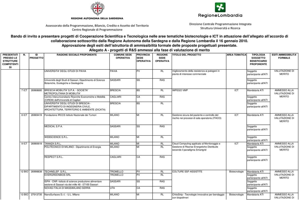 llegato - progetti di &S ammessi alla fase di valutazione di merito PGTT GI SCIL PPT CMU SD PVICI SD GI SD TITL DL PGTT TMTIC TIPLGI SGGTT BFICII PPT UIVSIT' DGLI STU PVI PVI PV L miglioramento della