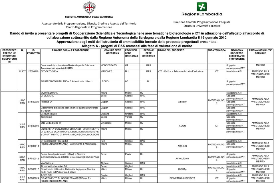 llegato - progetti di &S ammessi alla fase di valutazione di merito PGTT 12 27026016 GI SCIL PPT Consorzio Interuniversitario azionale per la Scienza e Tecnologia dei Materiali (ISTM) CMU SD PVICI SD