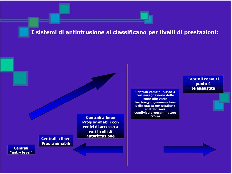 autorizzazione Centrali come al punto 3 con assegnazione delle zone alle varie