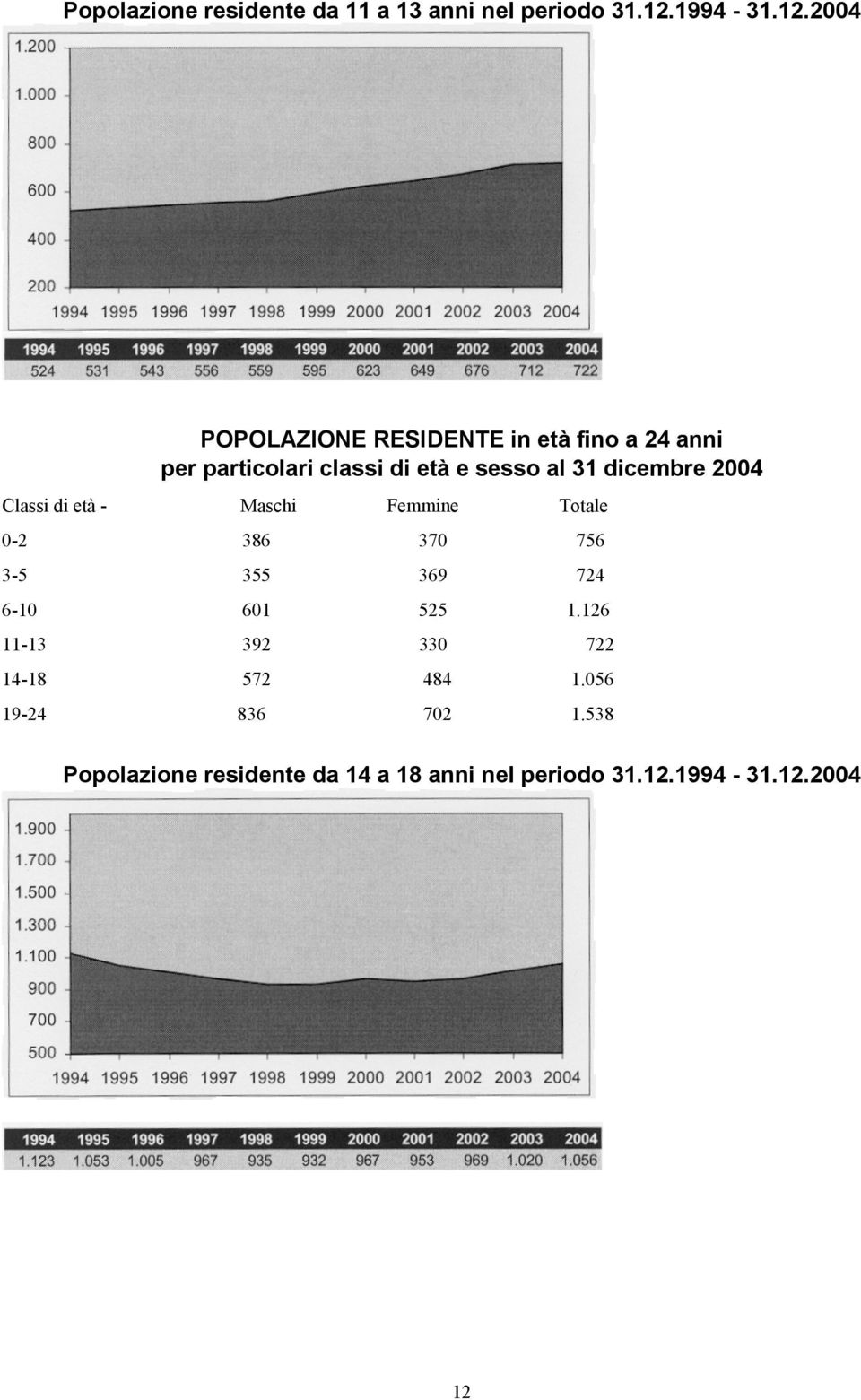 2004 POPOLAZIONE RESIDENTE in età fino a 24 anni per particolari classi di età e sesso al 31