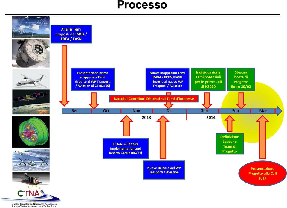 di Progetto Entro 20/02 Raccolta Contributi Distretti sui Temi d interesse Set Ott Nov Dic Gen Feb Mar 2013 2014 EC Info all ACARE