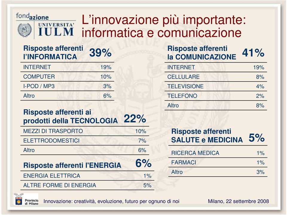 afferenti l'energia ENERGIA ELETTRICA ALTRE FORME DI ENERGIA 2 10% 7% 6% 6% 1% Risposte afferenti la COMUNICAZIONE