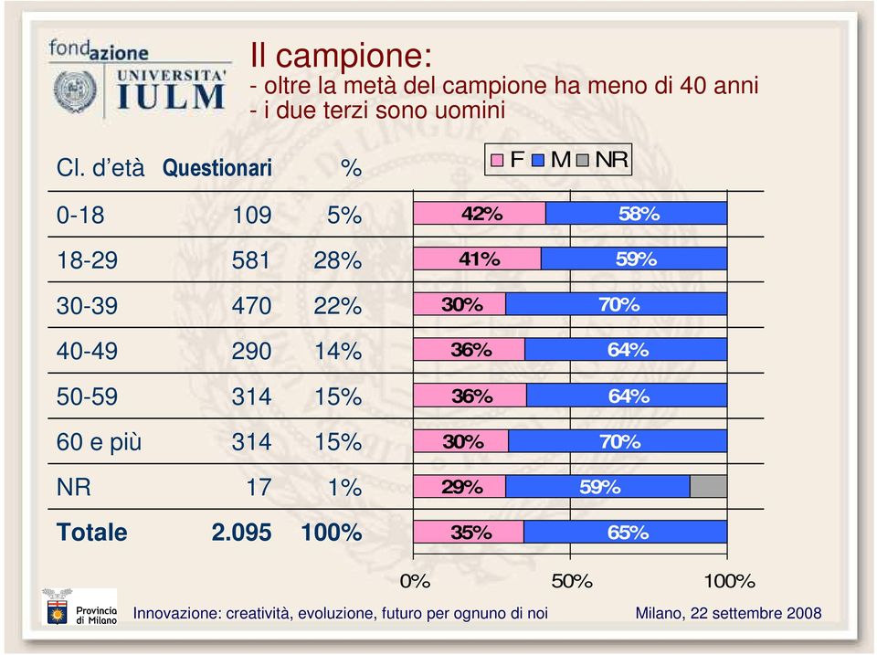 d età Questionari % F M NR 0-18 109 4 5 18-29 581 2 41% 59% 30-39 470