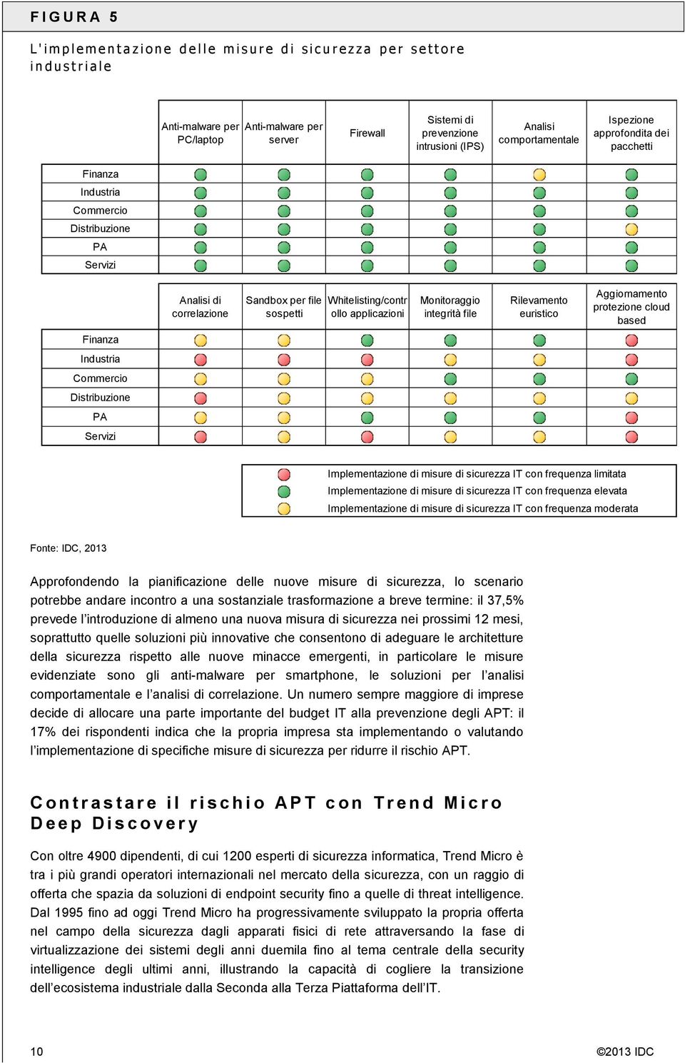 sospetti Whitelisting/contr ollo applicazioni Monitoraggio integrità file Rilevamento euristico Aggiornamento protezione cloud based Finanza Industria Commercio Distribuzione PA Servizi