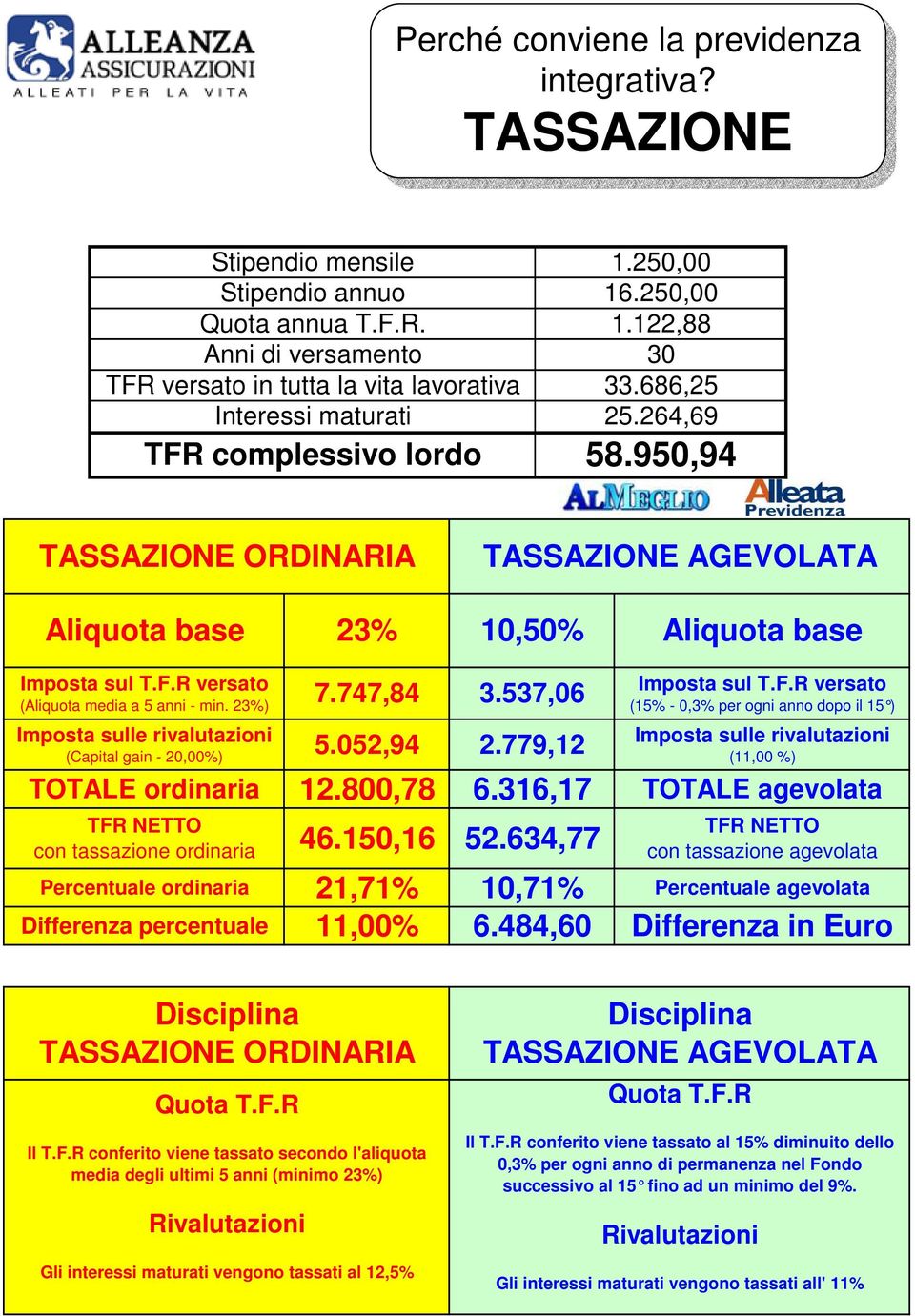 23%) Imposta sulle rivalutazioni (Capital gain - 20,00%) 7.747,84 5.052,94 3.537,06 2.779,12 Imposta sul T.F.